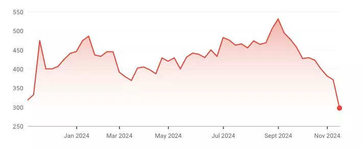 Honasa full stock chart.